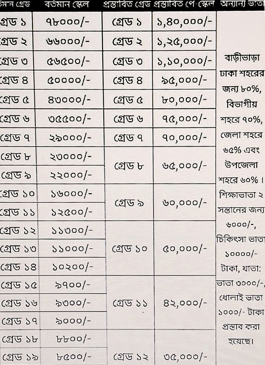 দেশের সরকারি কর্মচারীদের মধ্যে এখন প্রধান আলোচনার বিষয় হয়ে দাঁড়িয়েছে নতুন ‘নবম পে-স্কেল’। জীবনযাত্রার ক্রমবর্ধমান ব্যয় এবং নিত্যপণ্যের ঊর্ধ্বগতির বাজারে বর্তমান বেতন কাঠামো দিয়ে পরিবার চালানো দাহ্য হয়ে পড়েছে বলে মনে করছেন সাধারণ কর্মচারীরা। এই প্রেক্ষাপটে আগামী জানুয়ারি থেকেই নতুন পে-স্কেল বাস্তবায়নের জোরালো দাবি উঠেছে।